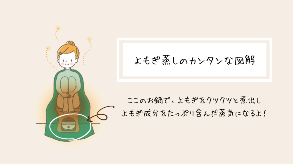 よもぎ蒸しのカンタンな図解_椅子の下に設置したお鍋で、蓬をクツクツと煮出すことでよもぎ成分をたっぷり含んだ蒸気になるよ！